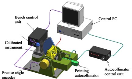 Arrangement of instrumentation for calibration of vertical angle measures of geodetic instruments