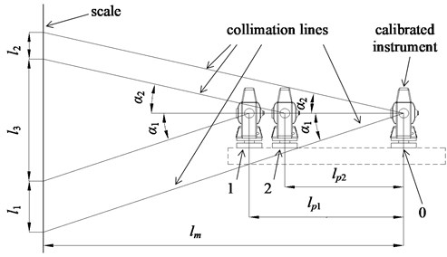Determination of the distance from calibrated instrument to the reference measure; 0 – instrument calibration position, 1, 2 – subsidiary calibrated instrument position used for distance determination