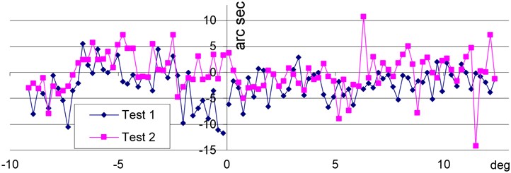 Deviations of vertical angle readings taken at the linear pitch of 10 mm