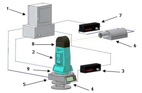 Equipment composition: 1 – PC, 2 – geodetic instrument, 3 – motor control unit, 4 – motor drive,  5 – angle encoder, 6 – autocollimator, 7 – autocollimator control unit, 8 – reflecting mirror, 9 – rotary table