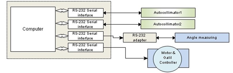 Main system structure, devices and connections