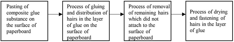 Stages of technological process of production of flock printing materials