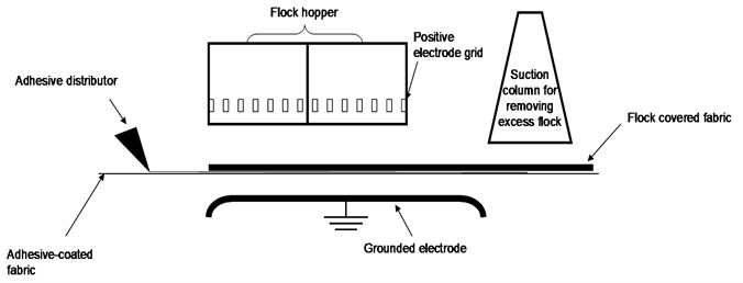 Simplified diagram of the technological process of flock glueing by applying the electrostatic method [13]