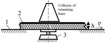 Electrodynamical (a) and acoustical (b) methods of excitation of vibrations for straightening of hairs glued in the flock material, where: h – amplitude of vibrations, v – velocity of motion of the tape of paper, 1 – directing elements, 2 – tape of paper, 3 – electrodynamic exciter of vibrations, 4 – acoustic exciter of vibrations