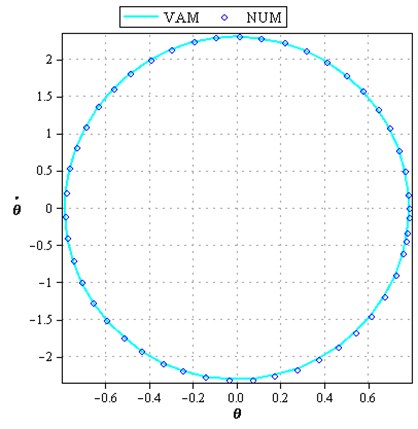 Comparison of phase plane of the analytical solution with the numerical solution for: a) L=0.5 m, ω0=1 rad/sec, Y=0.25 m, g=9.81 m/s2, A=π/6, b) L=1 m, ω0=1 rad/sec, Y=0.5 m, g=9.81 m/s2, A=π/4
