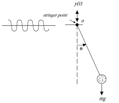 Pendulum with harmonic stringer point: y(t)=Ycosω0 t