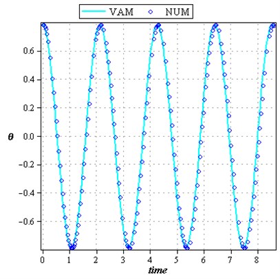Comparison of analytical solution of θ t based on time with the numerical solution: a) L=0.5 m, ω0=1rad/sec, Y=0.25 m, g=9.81m/s2, A=π/6, b) L=1 m, ω0=1 rad/sec, Y=0.5 m, g=9.81 m/s2, A=π/4