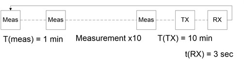 Simulation algorithm