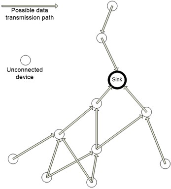 Possible structure of the WSN