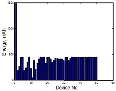 Remaining energy for Experiment 1 after 3 years of operation