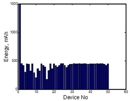 Remaining energy for Experiment 2 after 3 years of operation