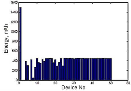 Remaining energy for Experiment 3 after 3 years of operation