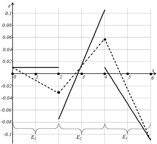 Discontinuous theoretical stress field (the solid line)  and the regularized stress field (the dashed line)