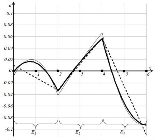 The smoothed field of stresses at λ= 0 (the thin solid line)  and at λ= 0.032 (the thick solid line) shown together with the regularized field (the dashed line)