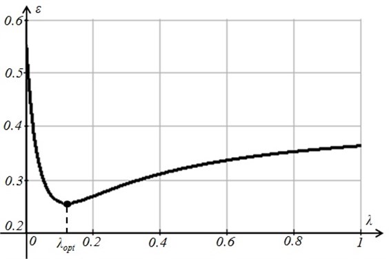 The minimal value of the residual R is reached at λopt= 0.124