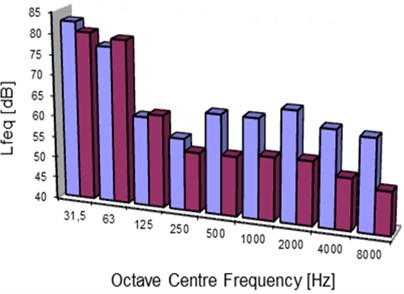 Octave analysis of sound level