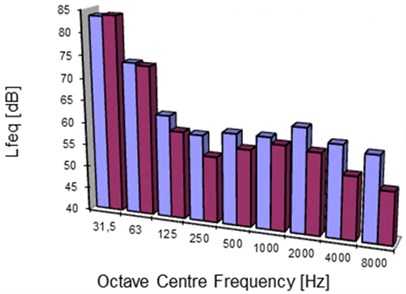 Octave analysis of sound level