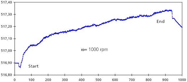 Sample course of temperature changes during the operation of the bearing [6];  (axis x – time, sec; axis y – resistance, Ohm)