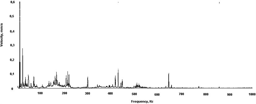 A sample frequency spectrum of vibrations of the drive shaft of an actual gear transmission