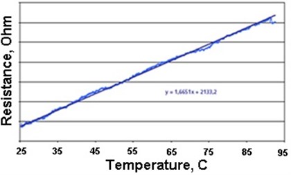 Characteristics of the dependence of:  a) the force acting on the bearing surface and b) the temperature on the resistance [6]