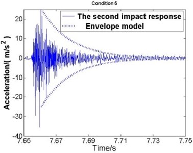 The second impact and the envelope model