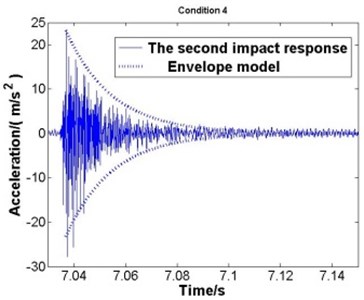 The second impact and the envelope model