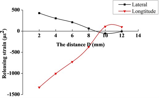 The variation curve of release strain