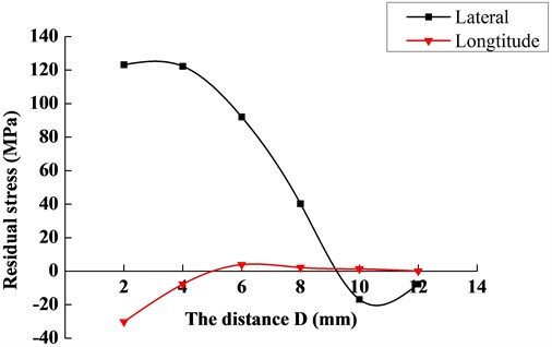 The variation curve of residual stress
