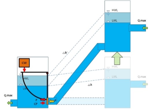 Laboratory experimental setup for testing flap gate