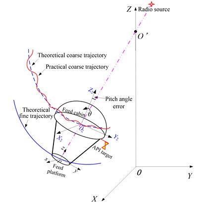 Trajectory of the macro-micro parallel manipulator system