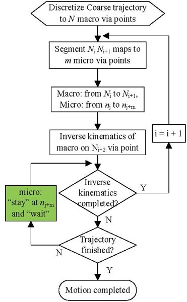 Flow chart of the “judge and wait” mechanism
