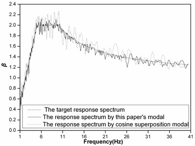 The response spectrums of artificial seismic waves generated by the conventional method