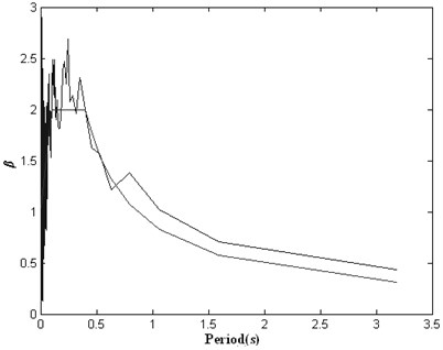 Response spectrum of initial artificial seismic wave generated by wavelet base (db1) method compared with the target response spectrum