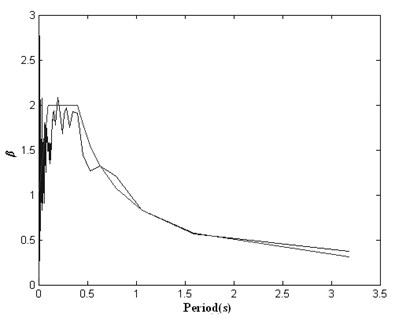 Response spectrum of initial artificial seismic wave generated by wavelet base (db4) method compared with the target response spectrum