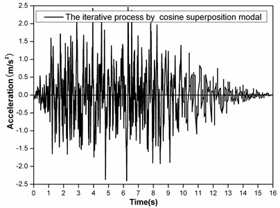 The artificial seismic waves generated by the conventional method of cosine superposition