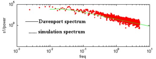 Contrast of horizontal velocity power spectrum and Davenport spectrum