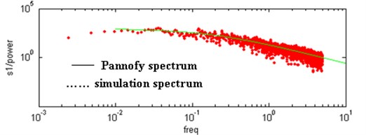 Contrast of vertical velocity power spectrum and Pannofy spectrum