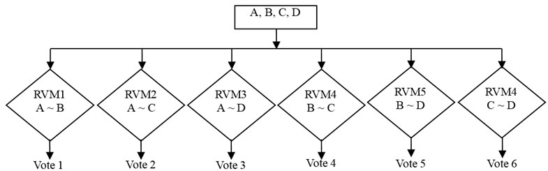Faults discrimination model with OAO-RVM