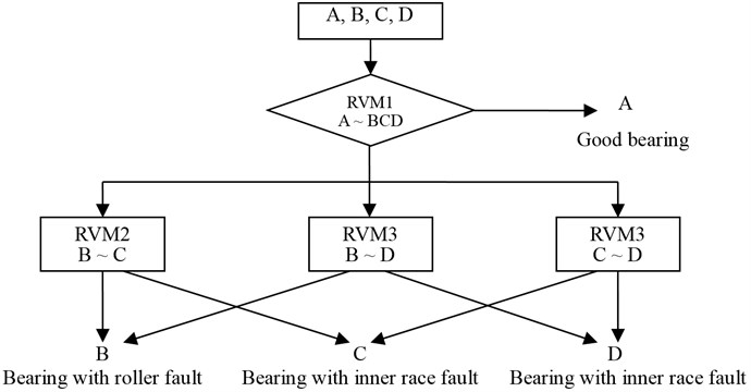 Faults discrimination model with simplified OAO-RVM