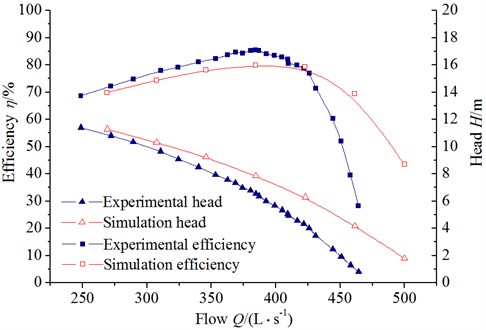 Comparison between experimental and numerical simulation results