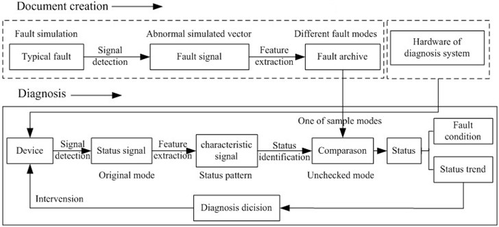 Implementation process of condition monitoring and fault identification