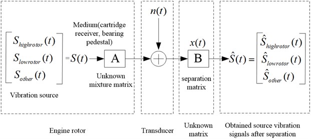 Separation process of engine vibration mixture signal