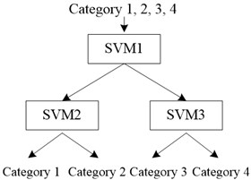 Multi-class classification algorithm based on hierarchical structure [13]