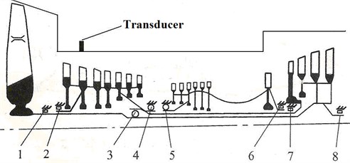Installation and structure of a certain type of engine transducer