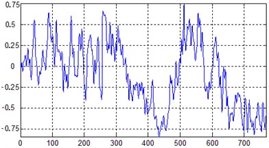 Signal time-domain waveform graphs