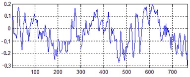 Signal time-domain waveform graphs