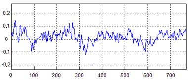 Signal time-domain waveform graphs