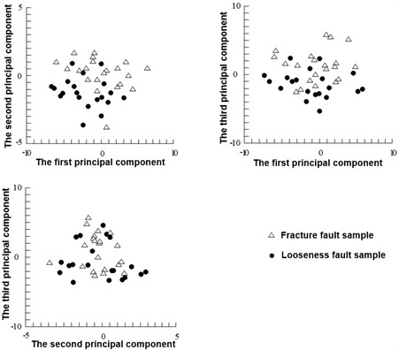 Sample distribution map of PCA