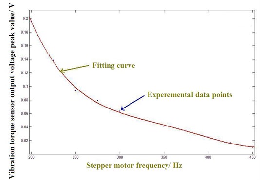 Stepping motor vibration torque peak value-frequency curve
