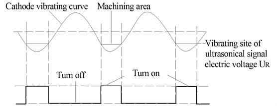 Principle of synchronization modeling circuit